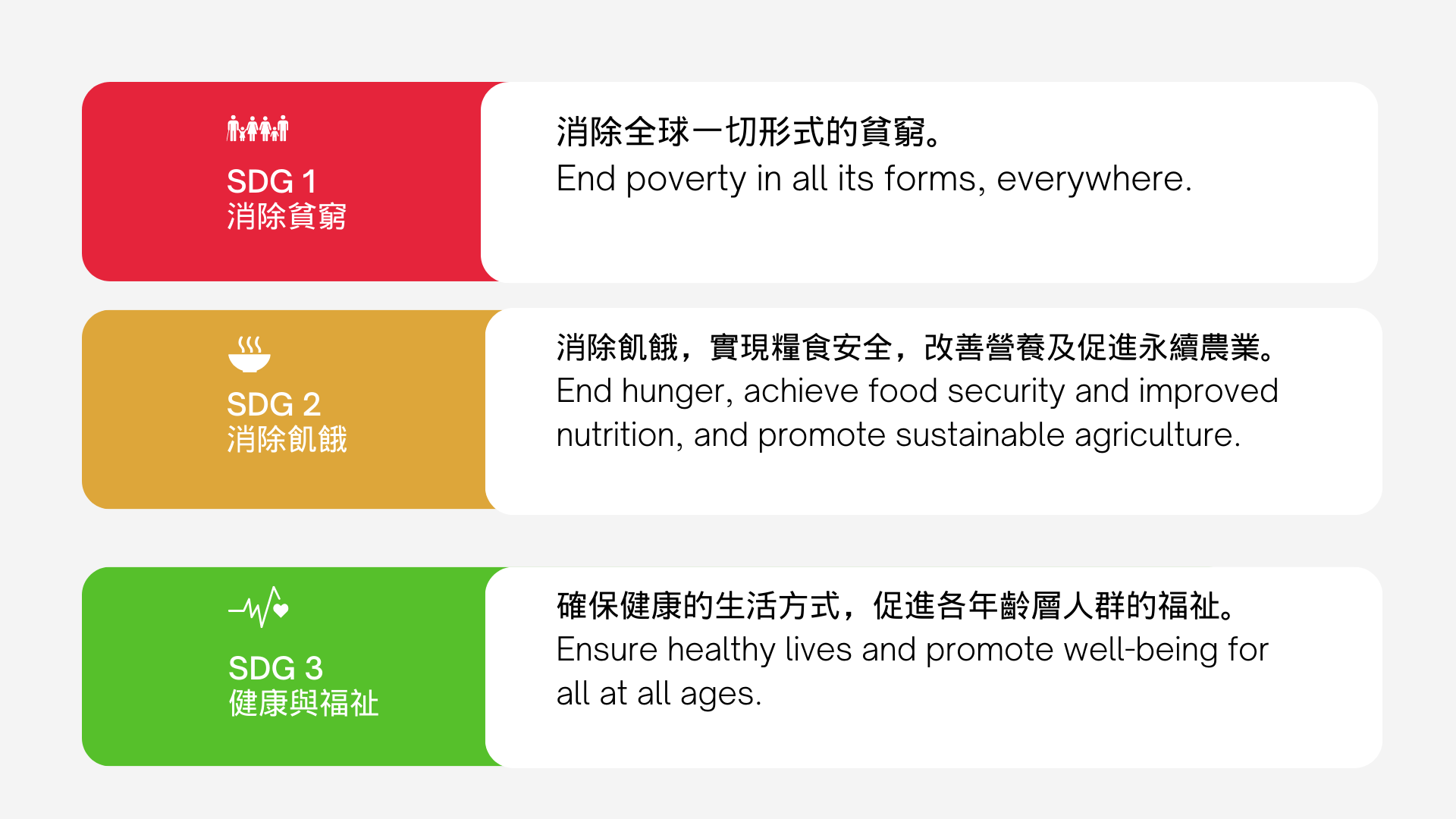 SDGs1「消除貧窮」、SDGs2「終結飢餓」、SDGs3「健康與福祉」